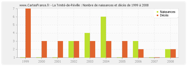 La Trinité-de-Réville : Nombre de naissances et décès de 1999 à 2008